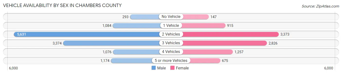 Vehicle Availability by Sex in Chambers County