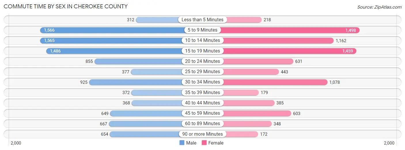 Commute Time by Sex in Cherokee County