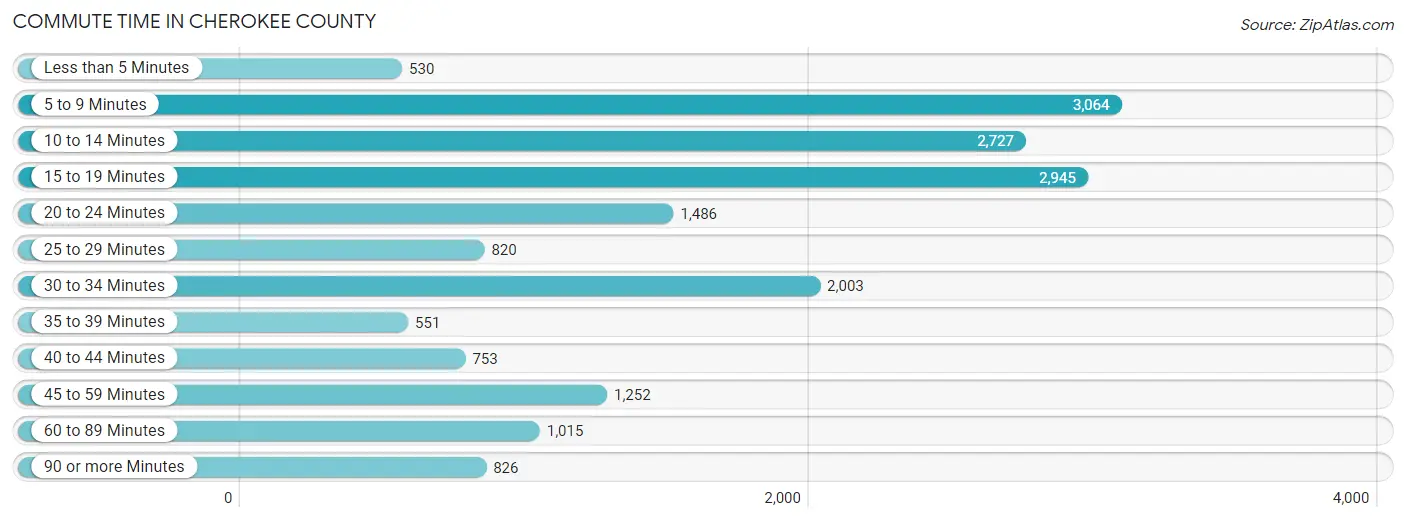 Commute Time in Cherokee County