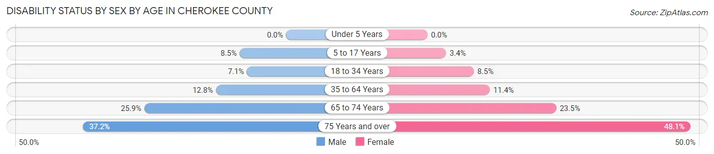 Disability Status by Sex by Age in Cherokee County