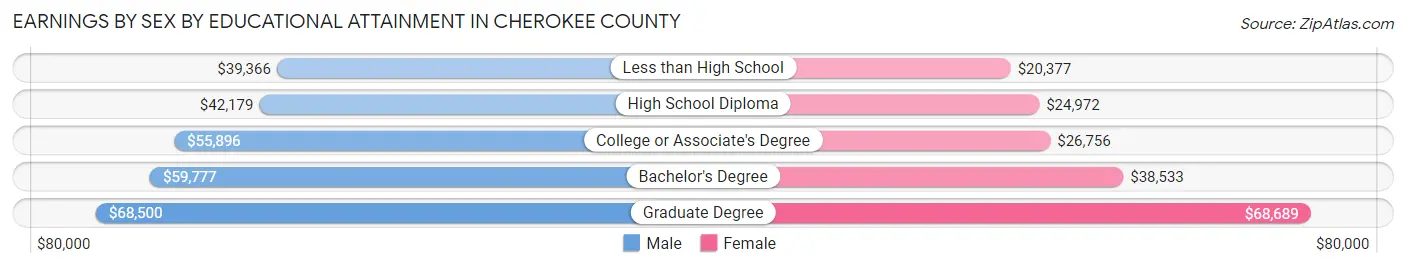 Earnings by Sex by Educational Attainment in Cherokee County