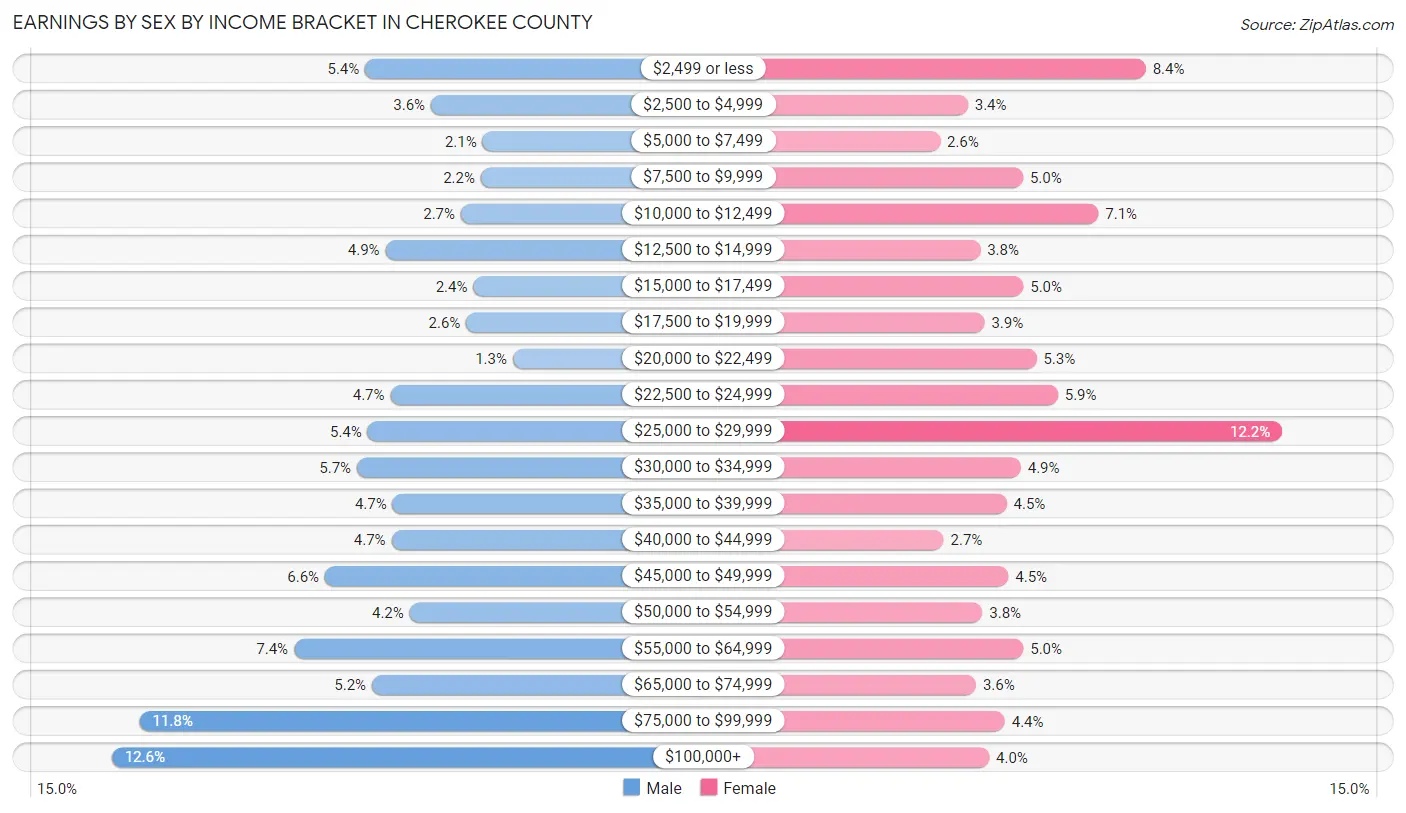 Earnings by Sex by Income Bracket in Cherokee County