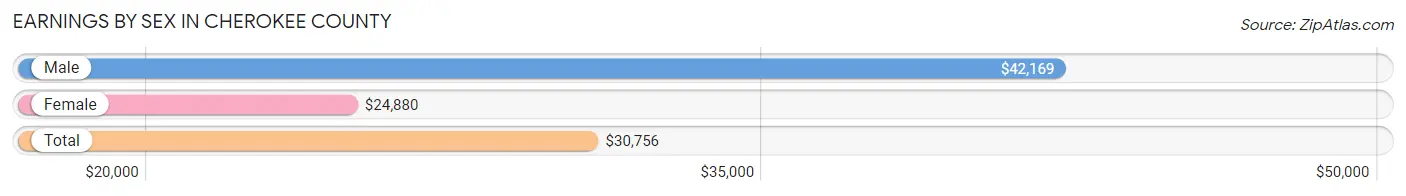 Earnings by Sex in Cherokee County