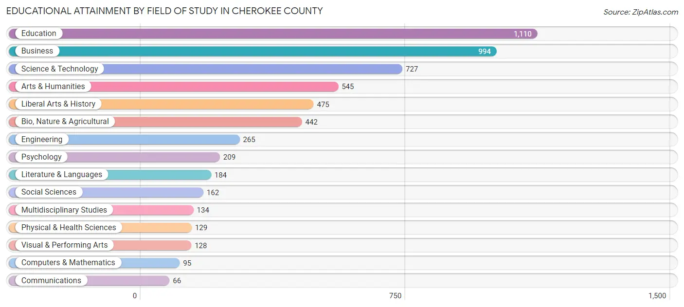 Educational Attainment by Field of Study in Cherokee County