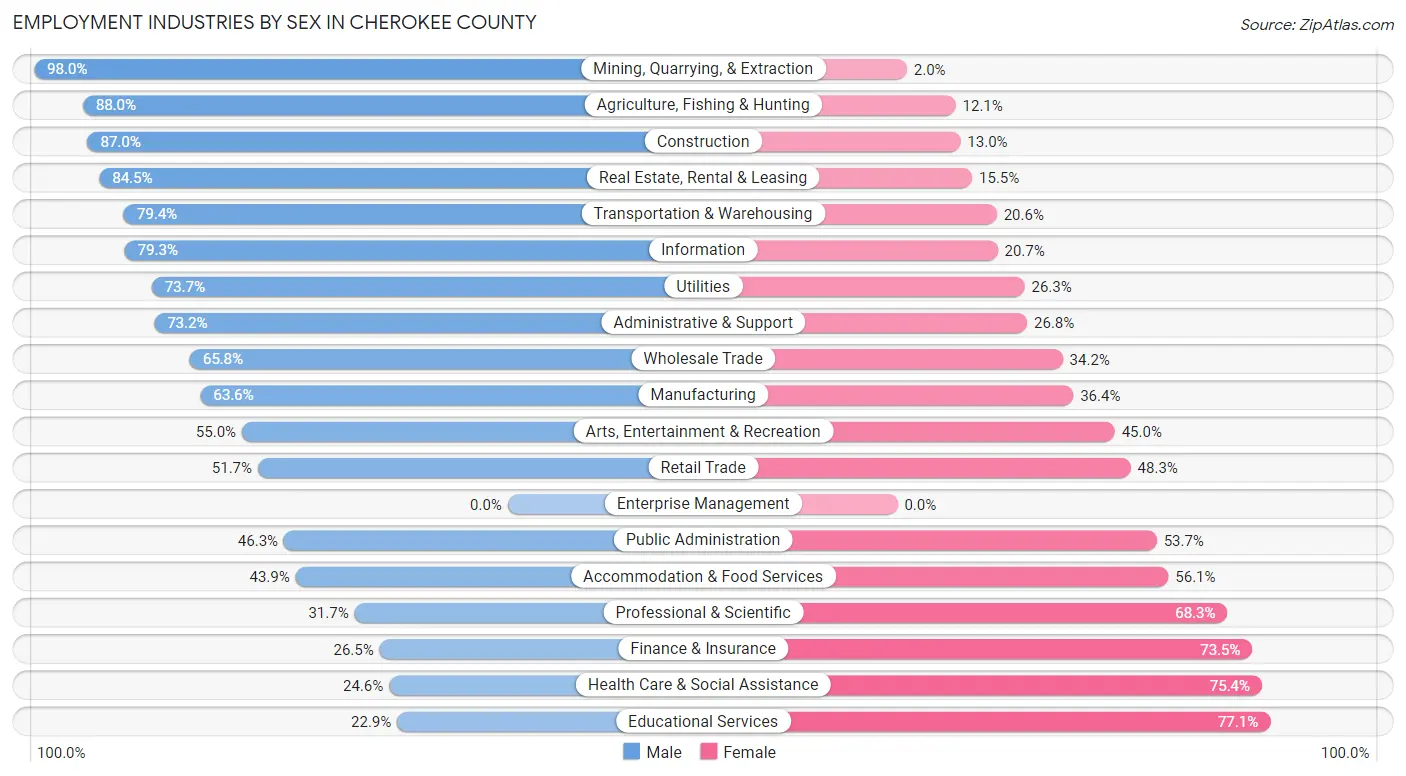 Employment Industries by Sex in Cherokee County