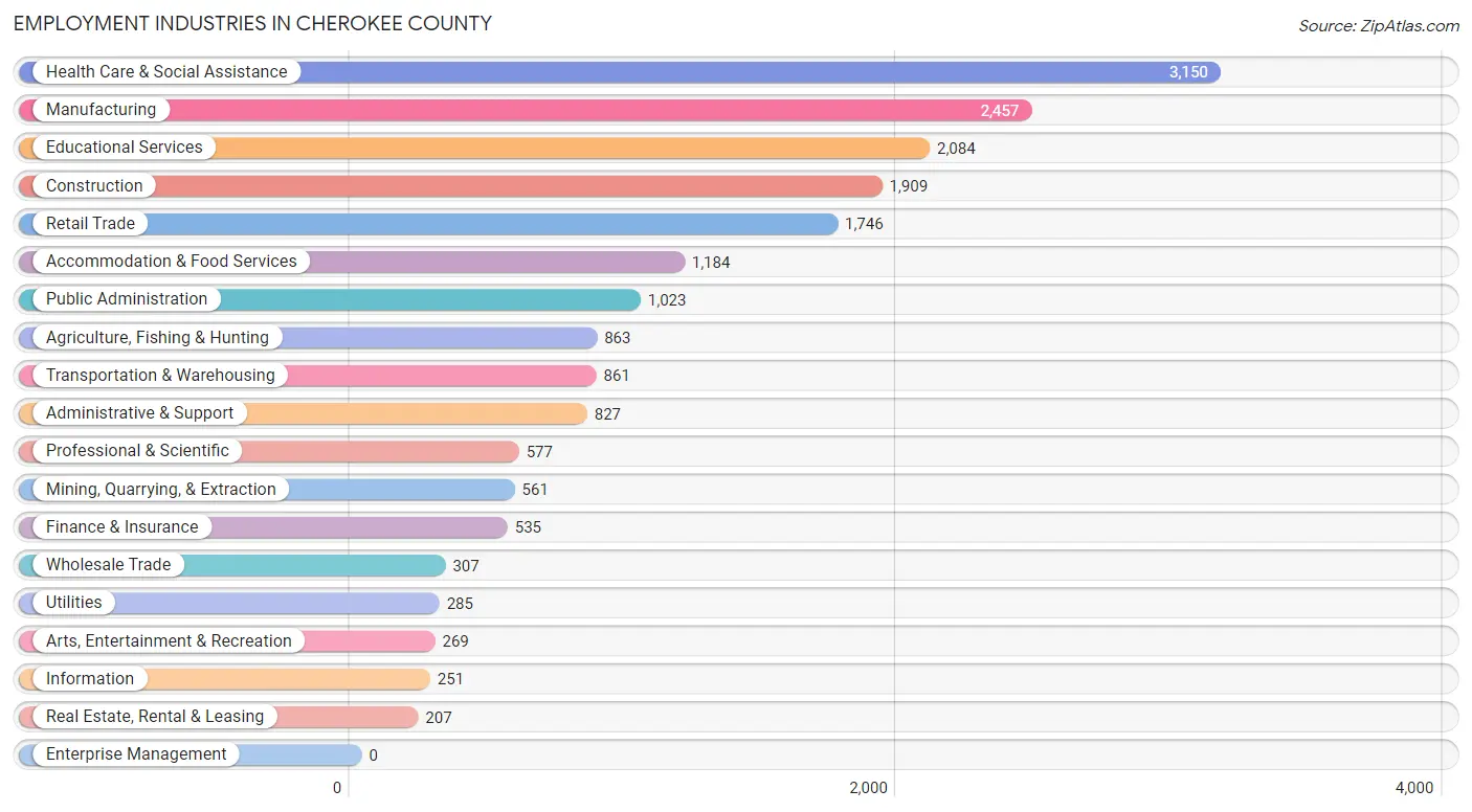 Employment Industries in Cherokee County