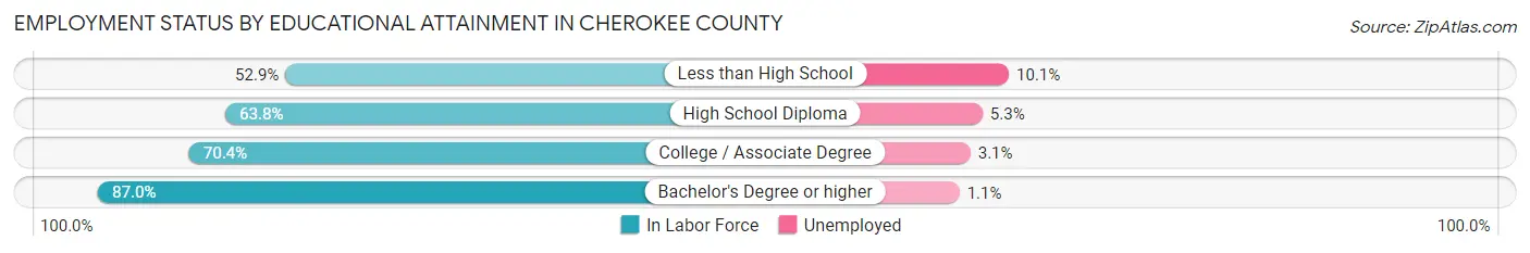 Employment Status by Educational Attainment in Cherokee County