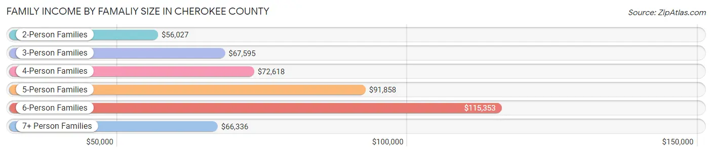 Family Income by Famaliy Size in Cherokee County