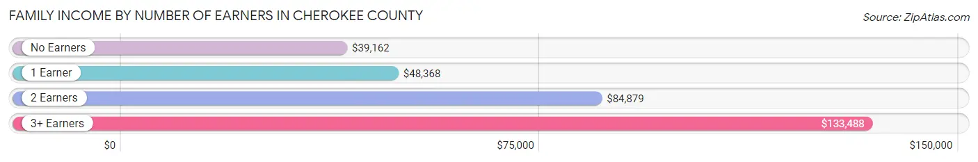 Family Income by Number of Earners in Cherokee County