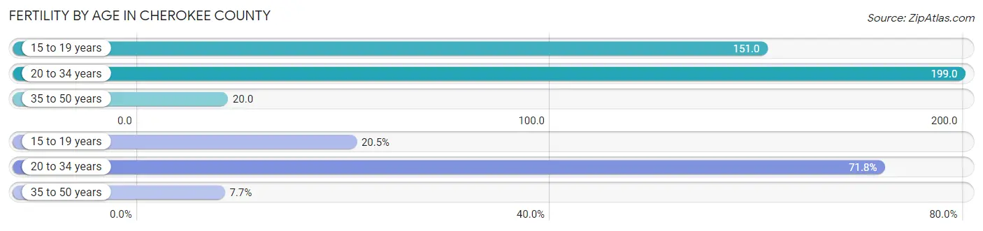 Female Fertility by Age in Cherokee County