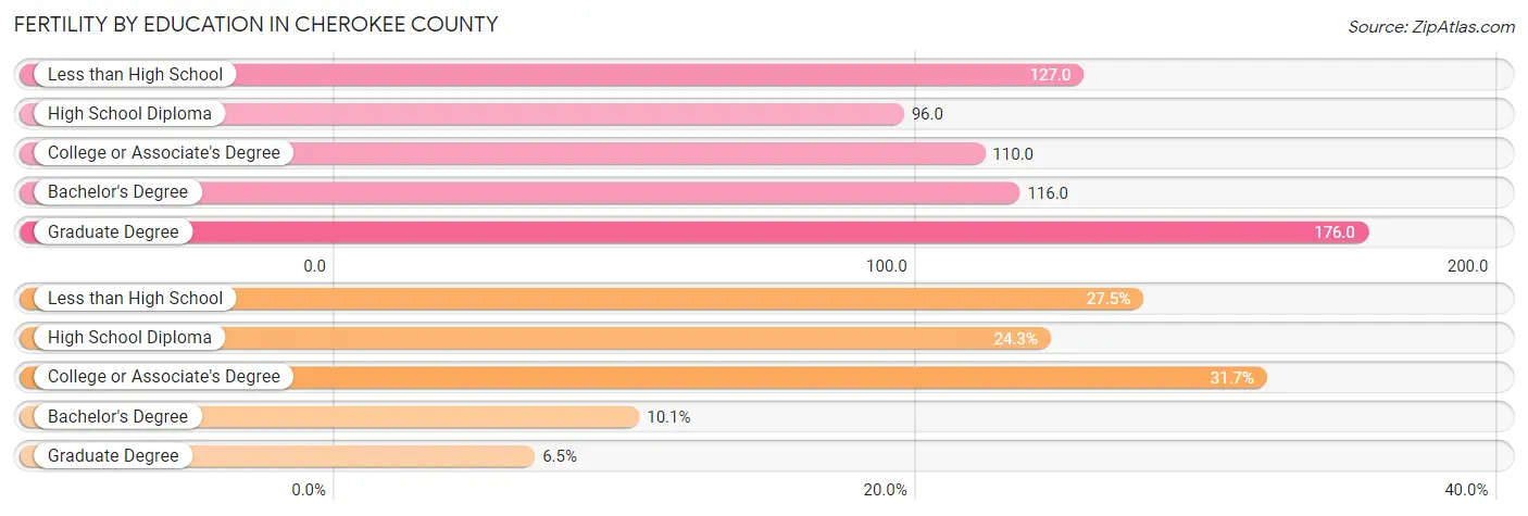 Female Fertility by Education Attainment in Cherokee County