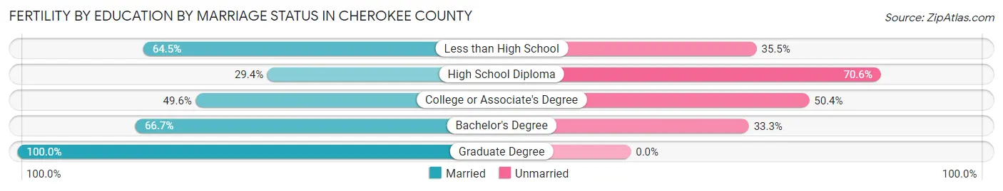 Female Fertility by Education by Marriage Status in Cherokee County