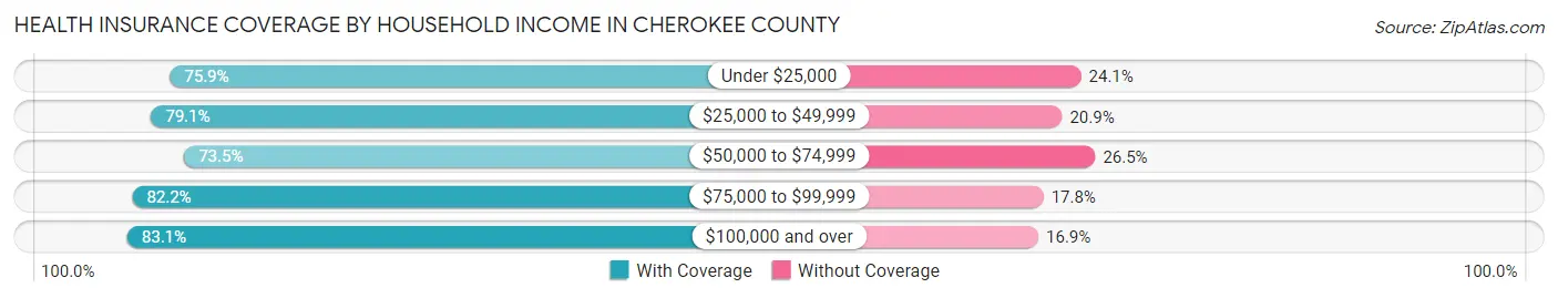 Health Insurance Coverage by Household Income in Cherokee County