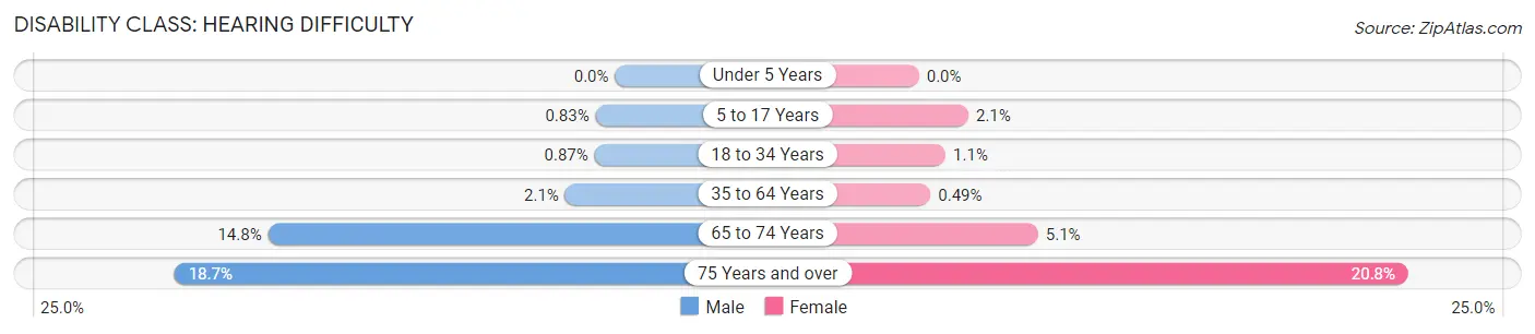 Disability in Cherokee County: <span>Hearing Difficulty</span>