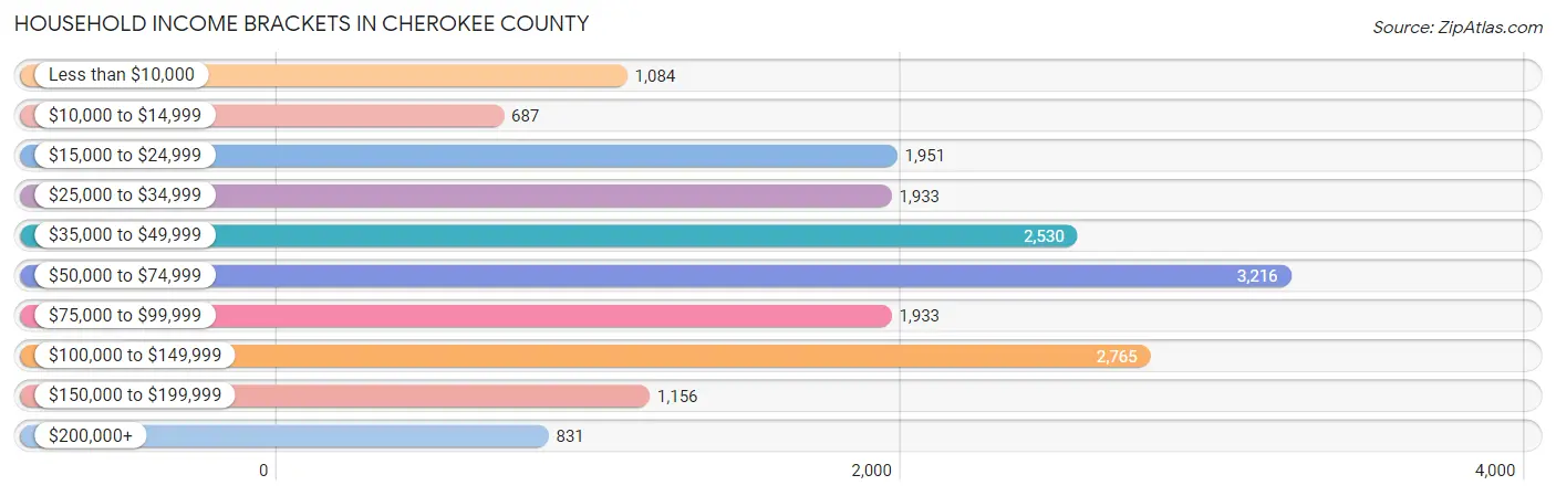 Household Income Brackets in Cherokee County