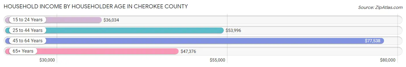 Household Income by Householder Age in Cherokee County