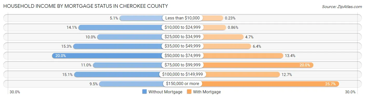 Household Income by Mortgage Status in Cherokee County