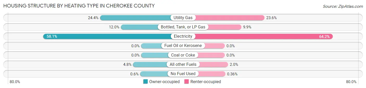 Housing Structure by Heating Type in Cherokee County