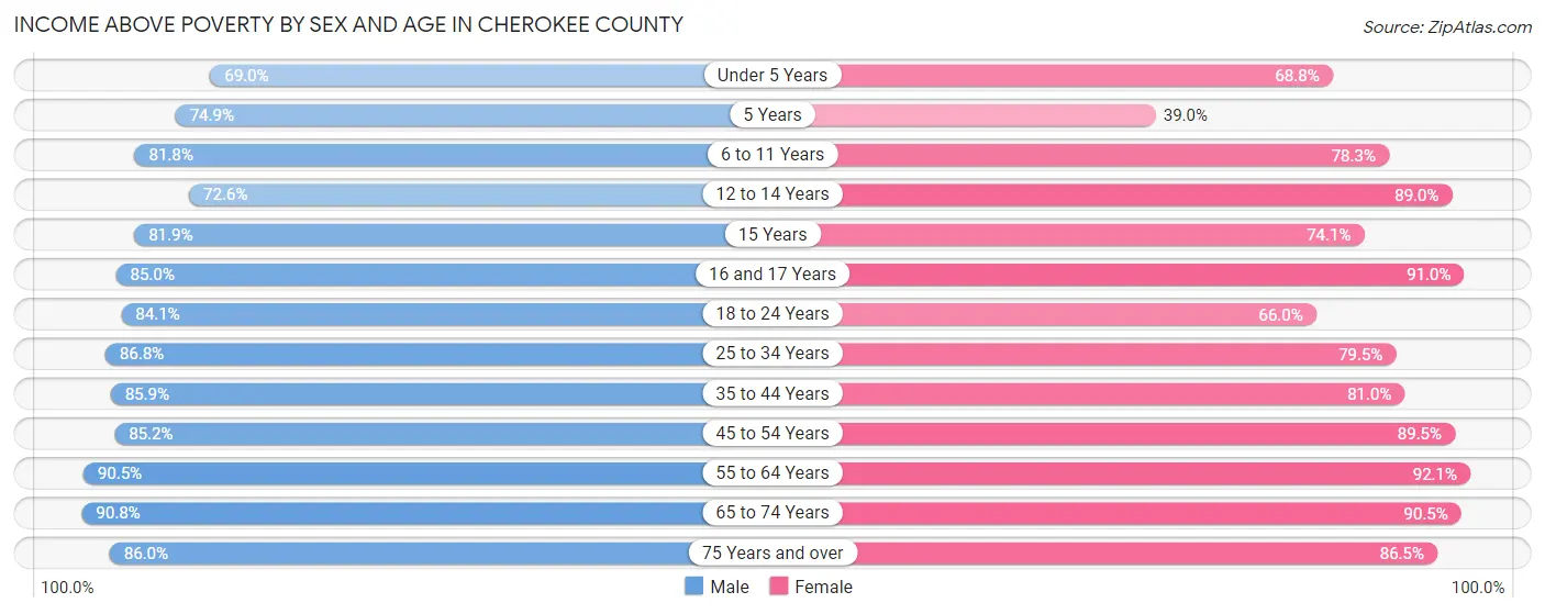 Income Above Poverty by Sex and Age in Cherokee County