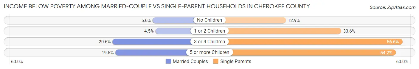 Income Below Poverty Among Married-Couple vs Single-Parent Households in Cherokee County