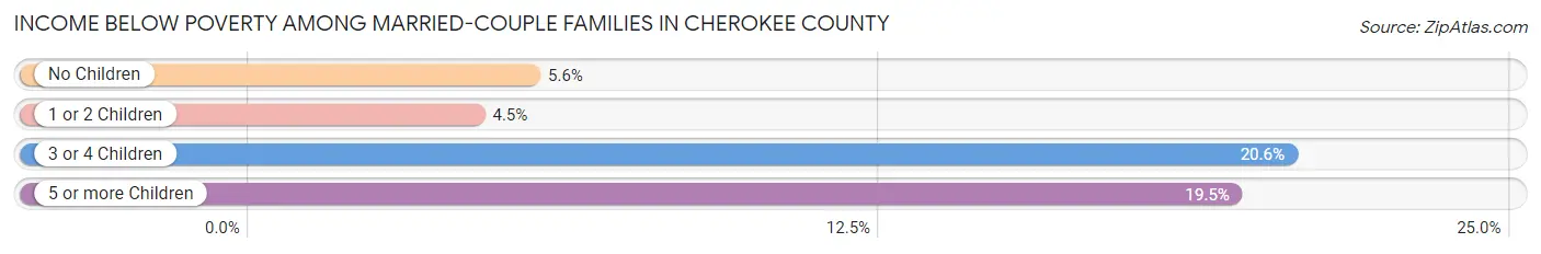Income Below Poverty Among Married-Couple Families in Cherokee County