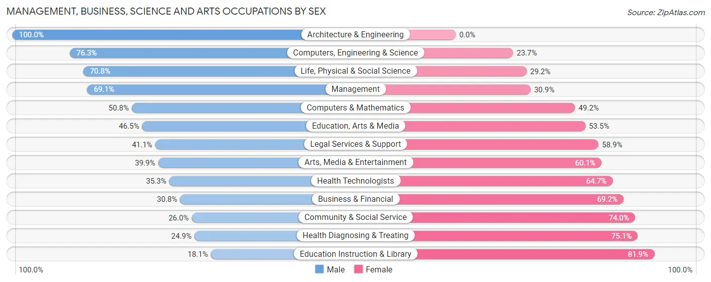Management, Business, Science and Arts Occupations by Sex in Cherokee County