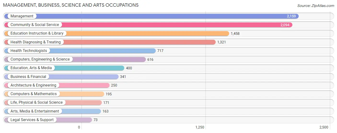 Management, Business, Science and Arts Occupations in Cherokee County
