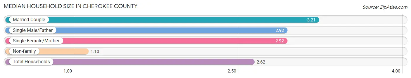 Median Household Size in Cherokee County