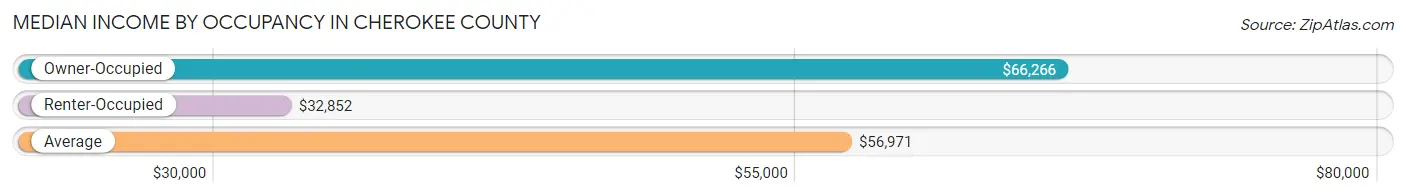 Median Income by Occupancy in Cherokee County