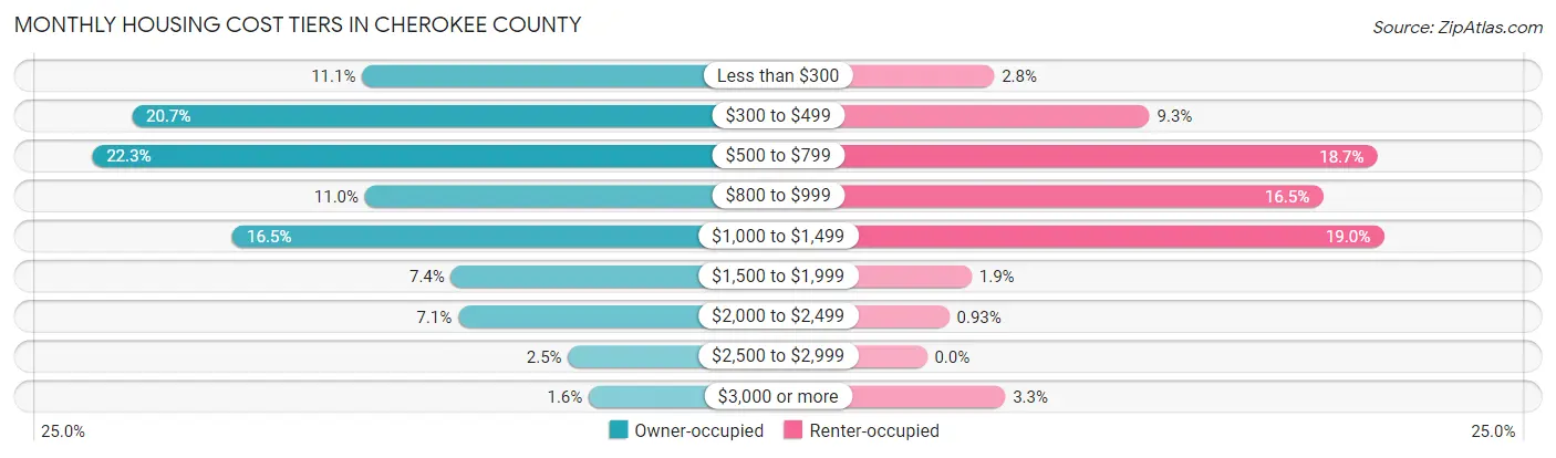 Monthly Housing Cost Tiers in Cherokee County