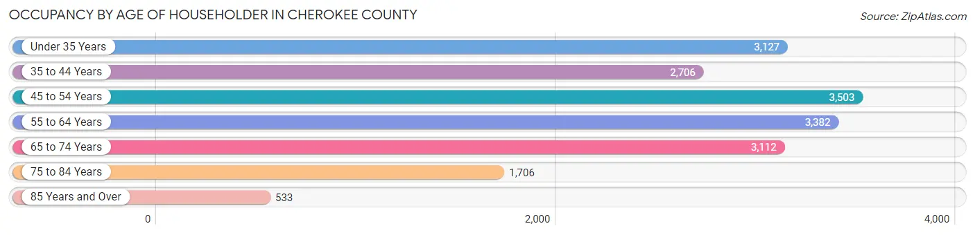Occupancy by Age of Householder in Cherokee County