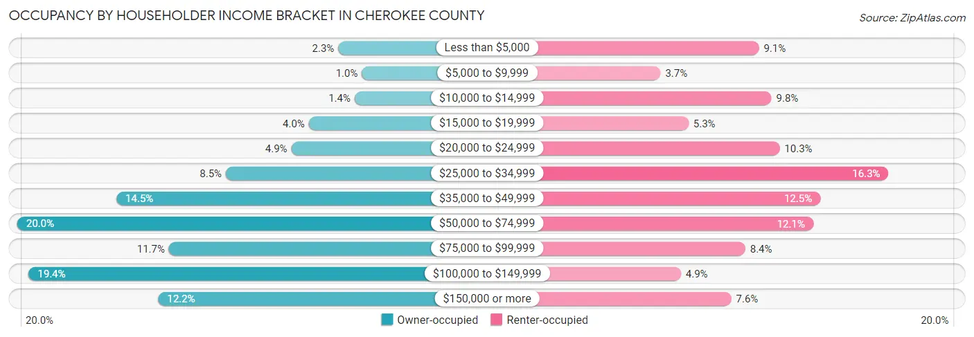 Occupancy by Householder Income Bracket in Cherokee County