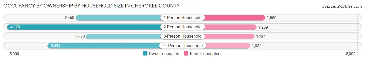 Occupancy by Ownership by Household Size in Cherokee County