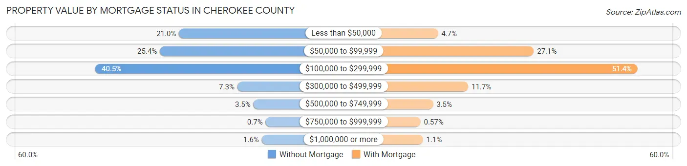 Property Value by Mortgage Status in Cherokee County