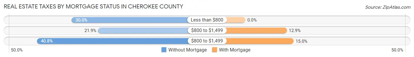 Real Estate Taxes by Mortgage Status in Cherokee County