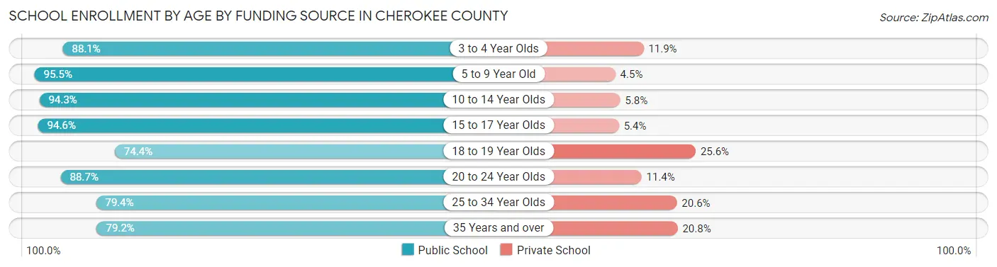 School Enrollment by Age by Funding Source in Cherokee County