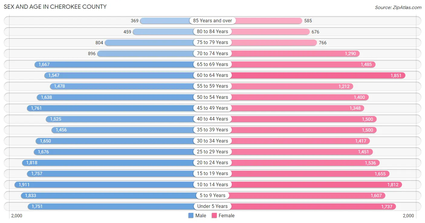 Sex and Age in Cherokee County