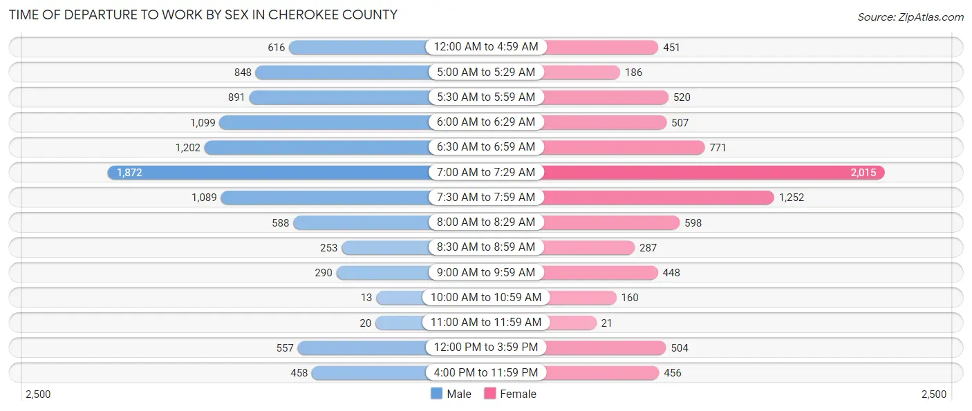 Time of Departure to Work by Sex in Cherokee County