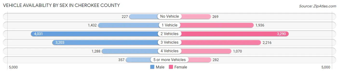 Vehicle Availability by Sex in Cherokee County