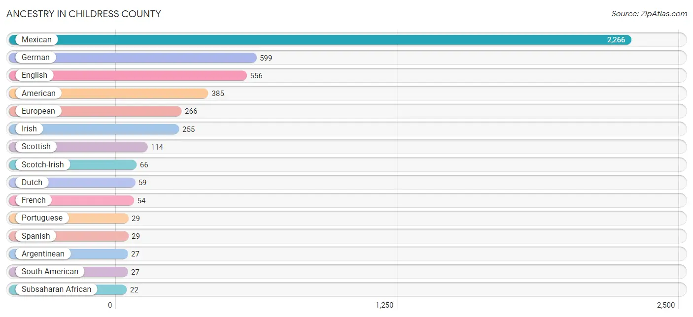 Ancestry in Childress County