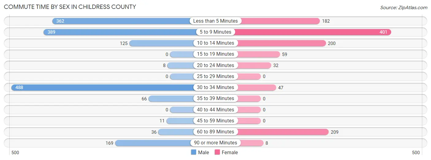Commute Time by Sex in Childress County
