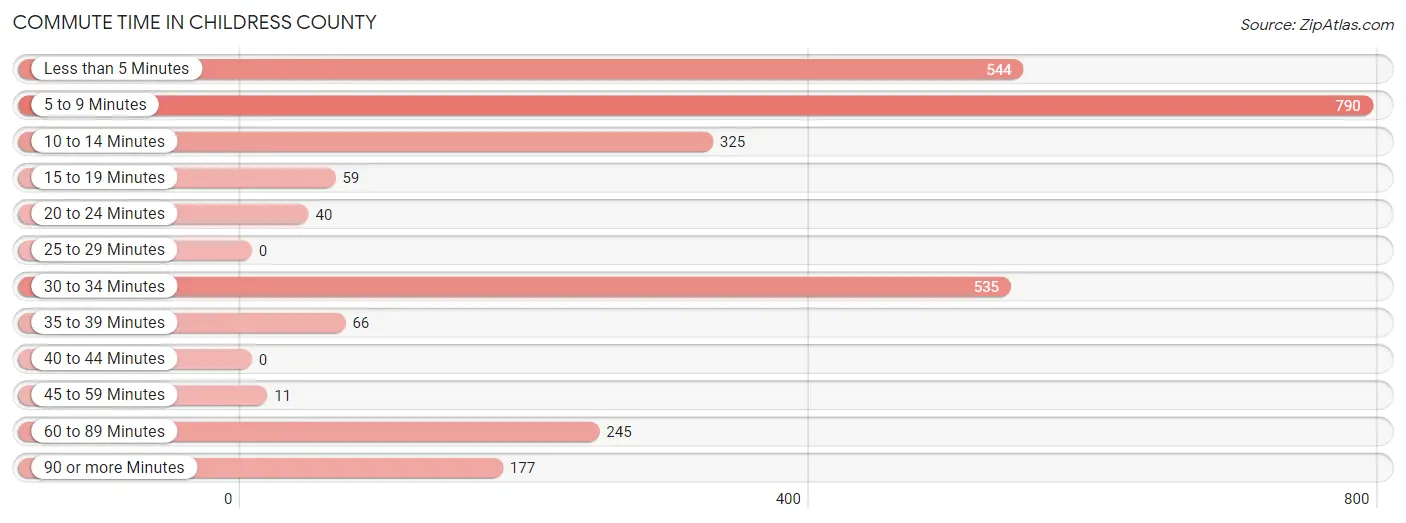 Commute Time in Childress County