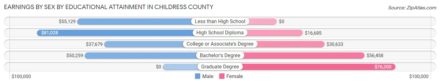 Earnings by Sex by Educational Attainment in Childress County