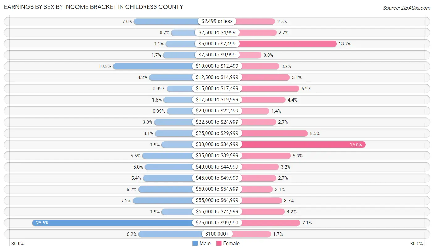 Earnings by Sex by Income Bracket in Childress County