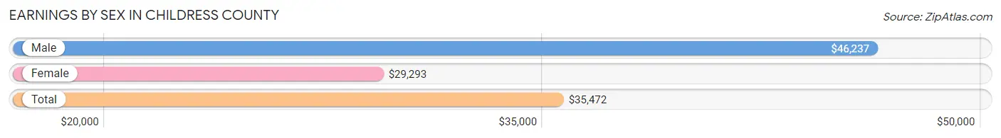 Earnings by Sex in Childress County