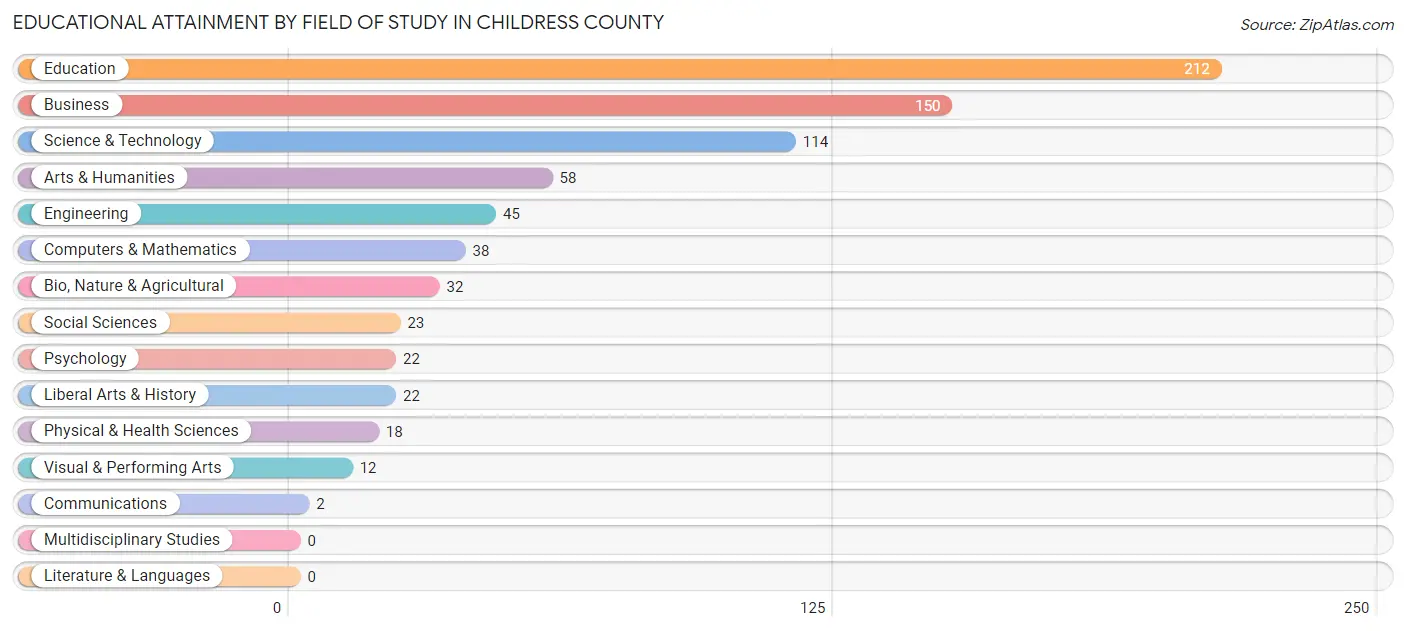 Educational Attainment by Field of Study in Childress County