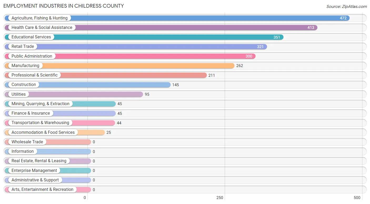 Employment Industries in Childress County