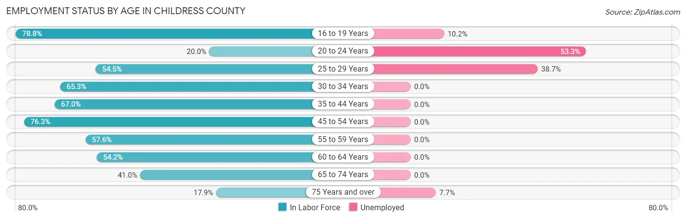 Employment Status by Age in Childress County