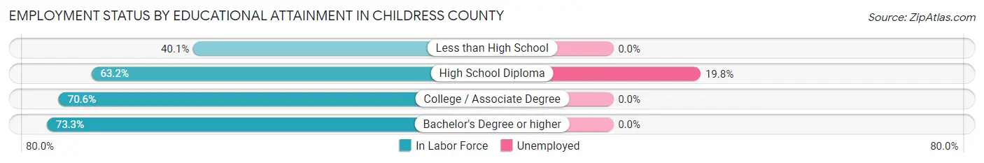 Employment Status by Educational Attainment in Childress County