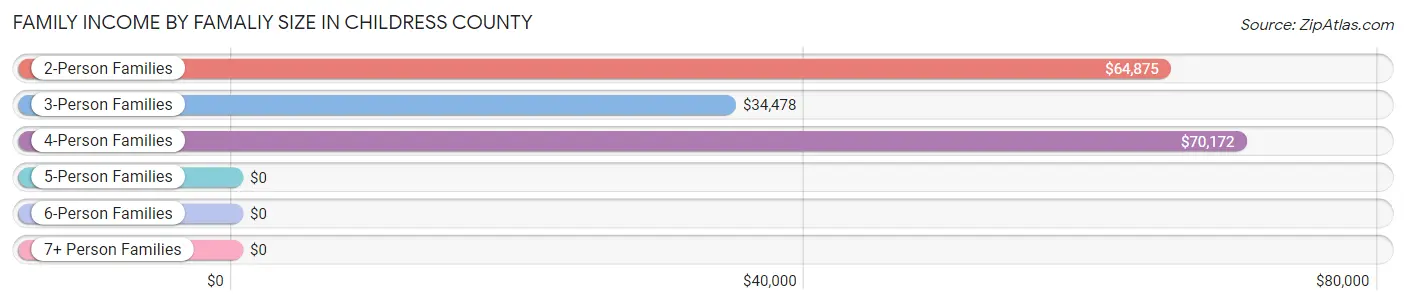 Family Income by Famaliy Size in Childress County